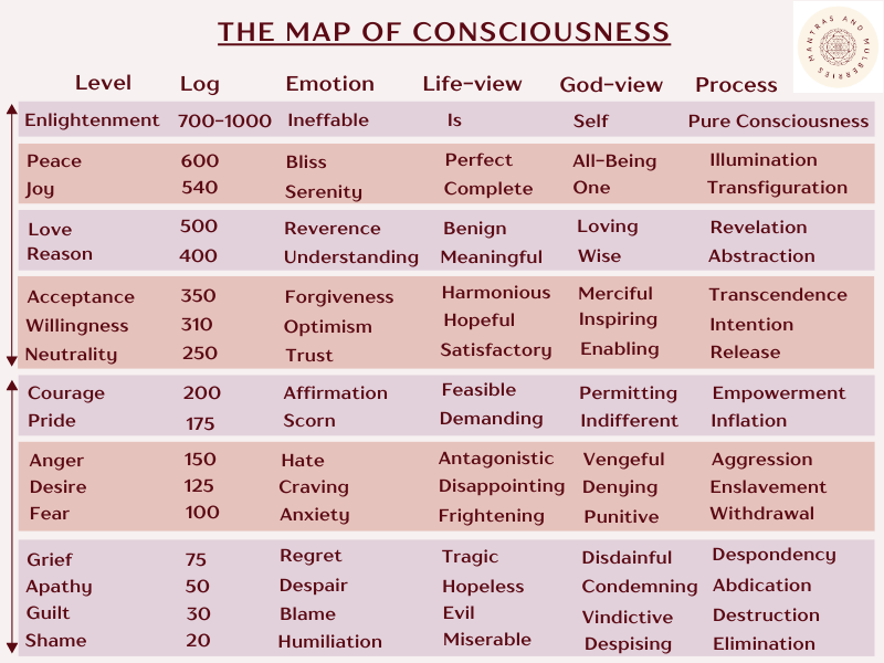 David Hawkins map of consciousness